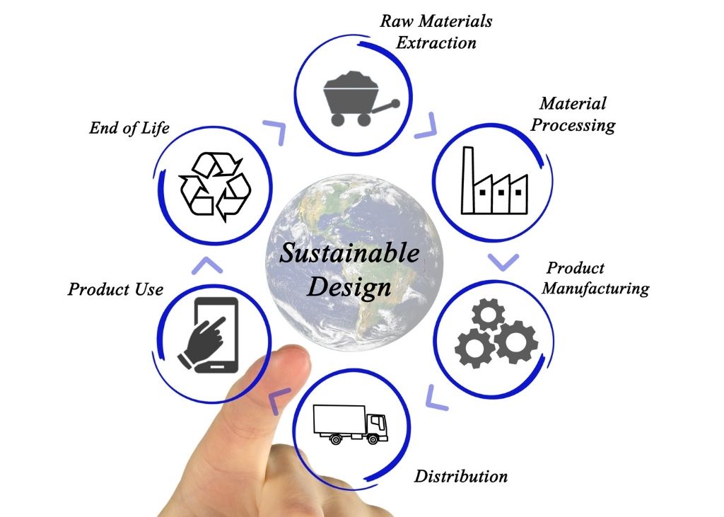 A graphic illustrating the sustainable design process. Small icons in circles surround an image of the Earth, each detailing a step in the sustainable fashion design process.